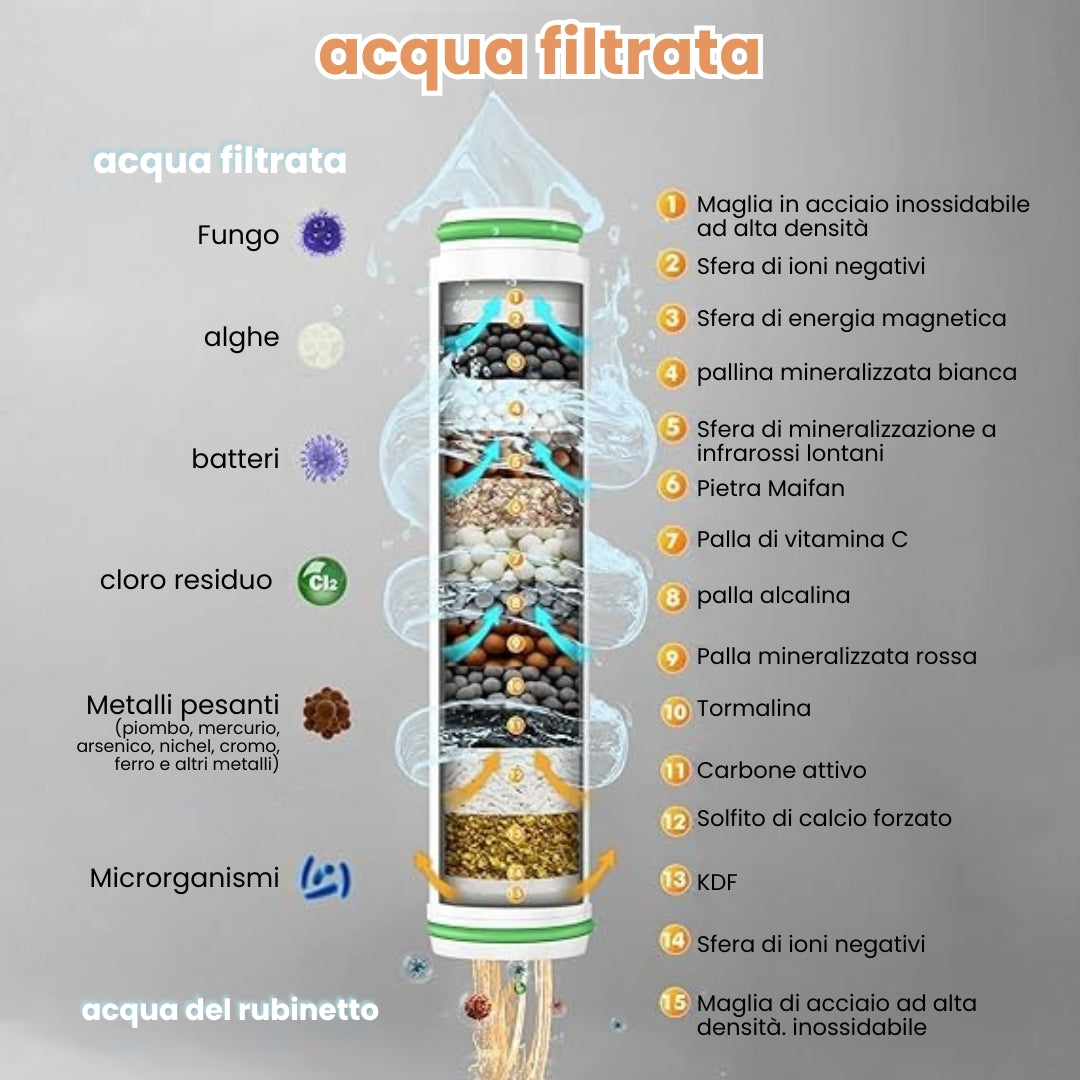 Soffione doccia ad alta pressione + 3 filtri gratuiti