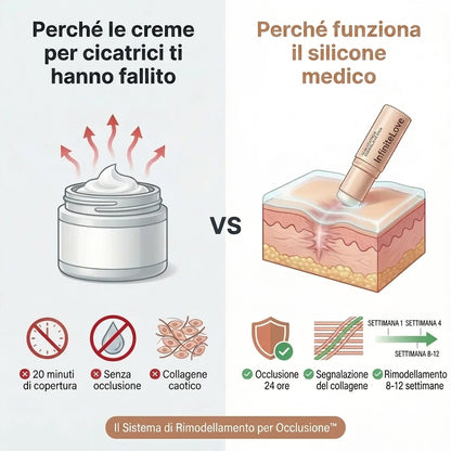 Stick Riparatore di Cicatrici con Silicone Medico – Leviga e Riduce i Segni Visibili