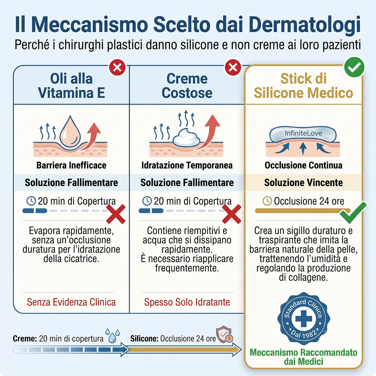 Stick Riparatore di Cicatrici con Silicone Medico – Leviga e Riduce i Segni Visibili